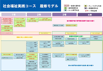 社会福祉実践コース | 大分大学福祉健康科学部